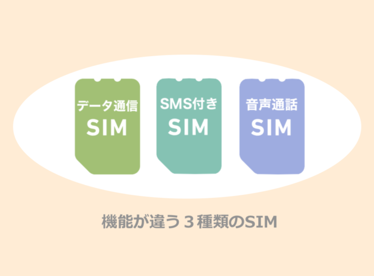 データ通信sim Sms付きsim 音声通話simの違いを解説 格安sim元社員のおすすめ